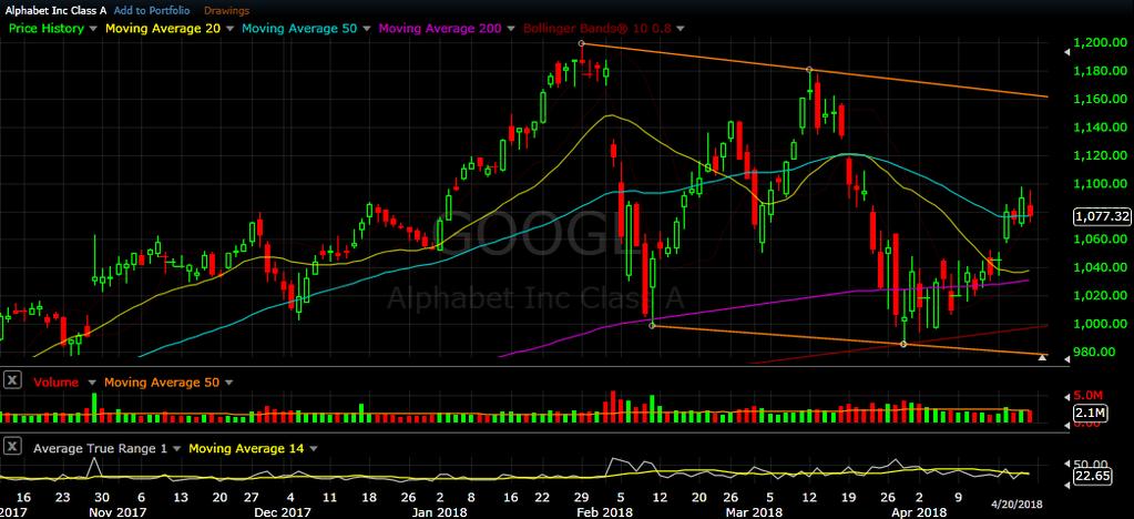 The 200 day SMA provided support on Friday. Apple reports earnings on May 1 st.