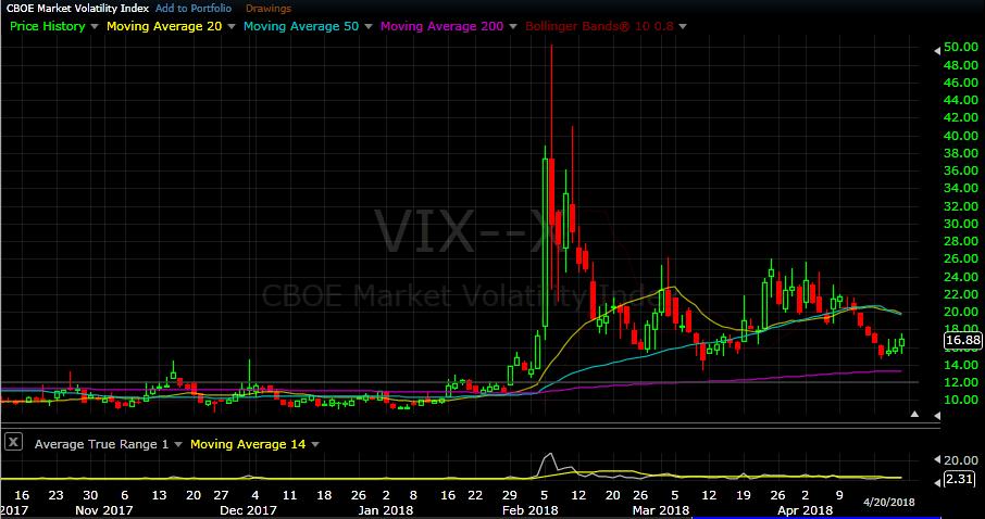 VIX daily chart as of Apr 20, 2018 Here we can clearly see the VIX break below its 50d SMA last week and continue to slowly drop Monday and Tuesday of this week.