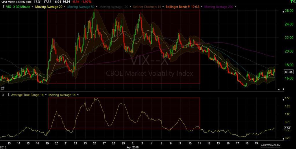 The Red Box highlights when the VIX swings exceeded 0.5% change in the (14 bar) average of 30 min VIX data.