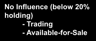 No Influence (below 20% holding) - Trading - Available-for-Sale