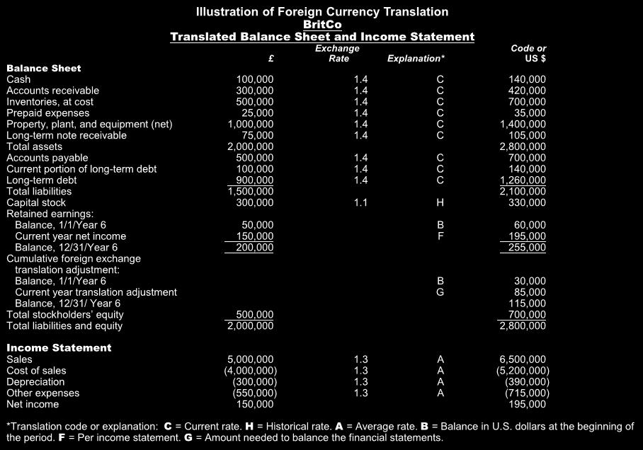 International Activities Illustration of Foreign Currency Translation BritCo Translated Balance Sheet and Income Statement Exchange Code or Rate Explanation* US $ Balance Sheet Cash 100,000 1.