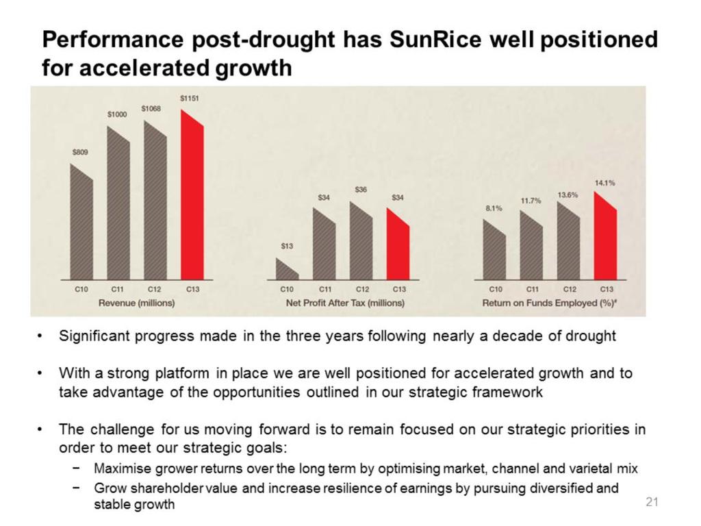 As we emerged from drought three years ago the business faced many challenges, including high debt; a need to invest in key infrastructure; and to recover overseas market share.