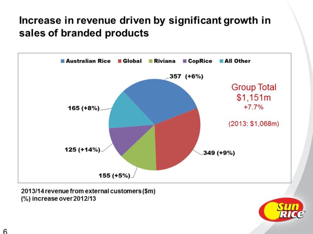 In breaking down the 2013/14 performance of SunRice further, I d like to look firstly at the revenue results for the Group as a whole.