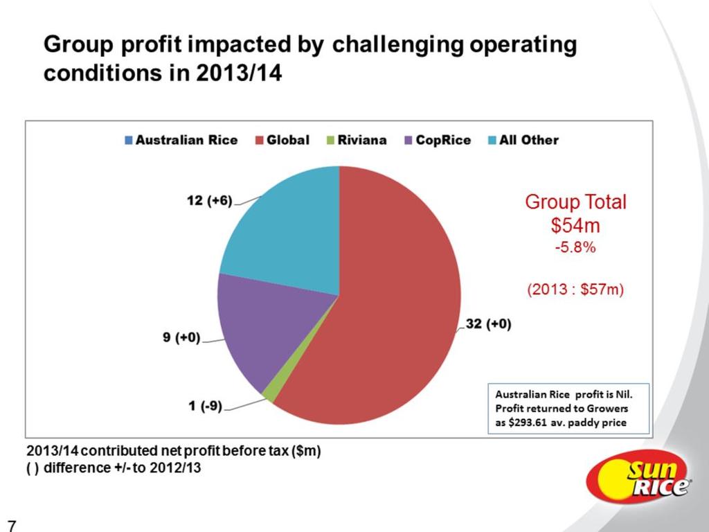 In terms of Net Profit Before Tax, this chart shows how each of the areas of our business contributed to SunRice s full year profit result.