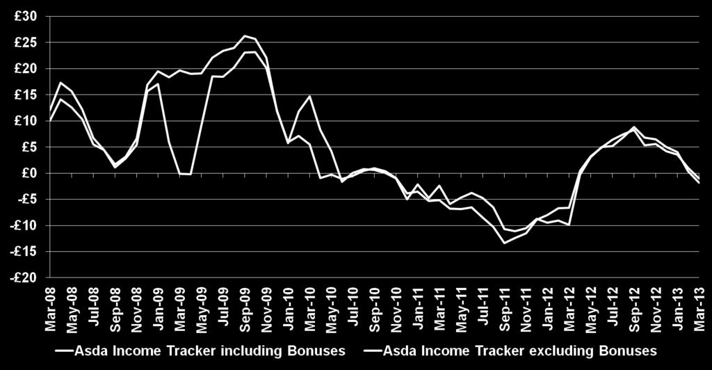 in Asda Income Tracker including and excluding