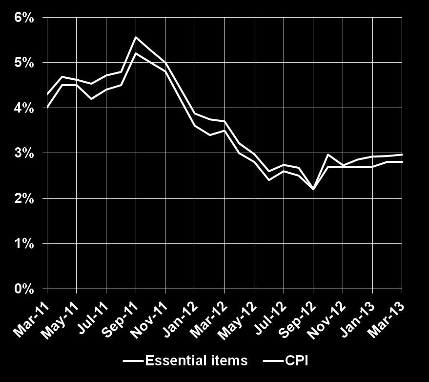 8 per cent in March, unchanged from February s reading. However, the rate has not been higher since May 2012. However, inflation on the price of essential items rose in March to 3.
