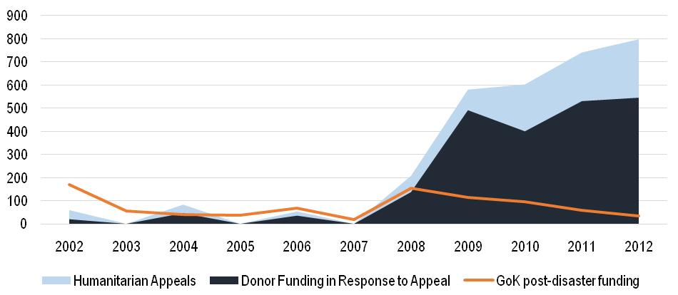 Humanitarian Assistance International donors provide humanitarian aid every year, but gaps
