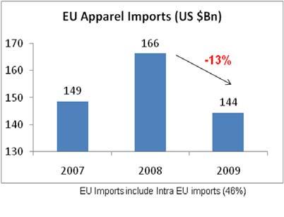 US Import trend The US is a major apparel market and constitutes about 23% of global textile imports.