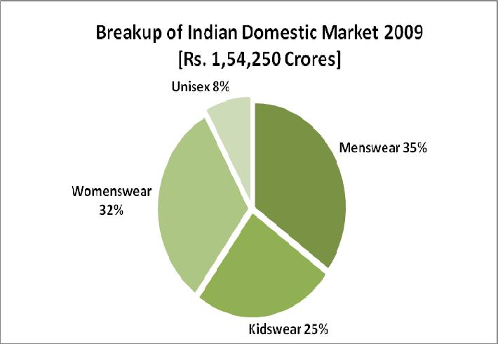 In terms of the volumes the kid s wear segment had the maximum share of 34 % in 2009 followed by women s wear with 30 % and menswear with 27 %.