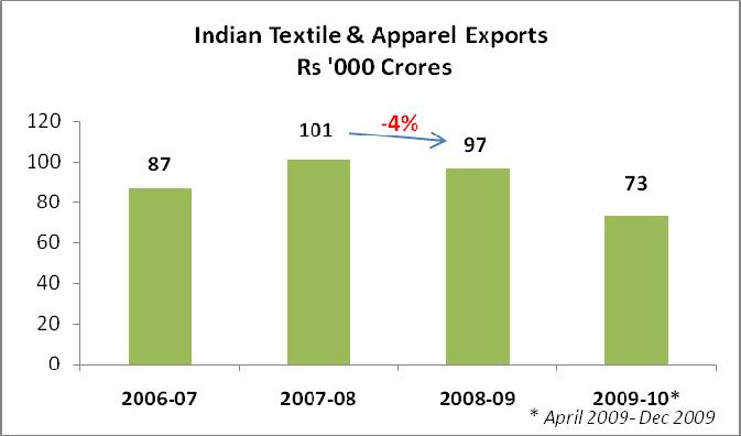 In terms of exports break up, apparel constitutes the majority of Indian exports with approx 60% of share. The other major product categories are fabric and yarn.