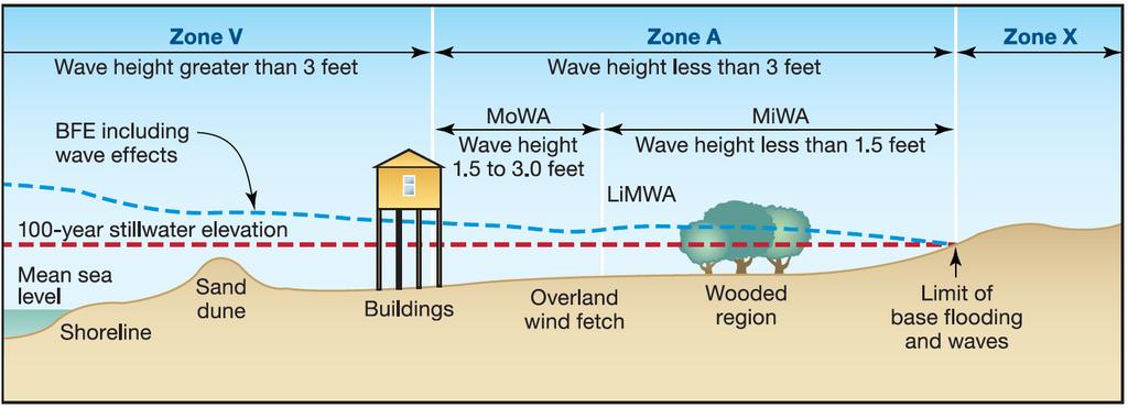 Figure 7: Schematic of FEMA flood zones. The coastal A Zone is the MoWA area where wave heights are between 1.5 and 3.0 feet. (Source: FEMA Independent Study) 4.