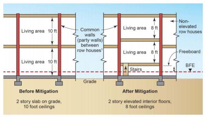 Figure 9: Raising the elevation of each floor for homes with high