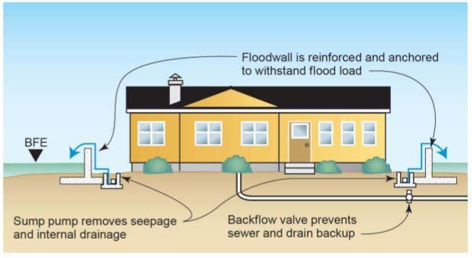 Figure 11: Building floodwalls around houses, and installing backflow valves and sump pump drainage.