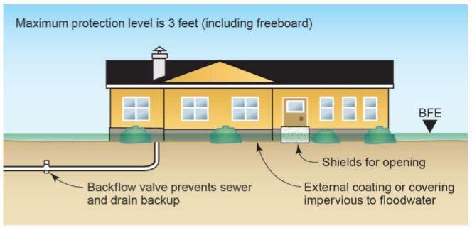 (Source: FEMA P-1037) Additionally, there are many resources for homes that can be elevated. For more information, see the following resources: The FEMA NFIP Technical Bulletins, https://www.fema.