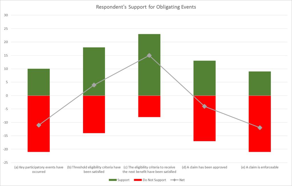 Social Benefits Obligating Event - Respondents support