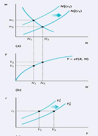 Shifts of the Output Supply Curve