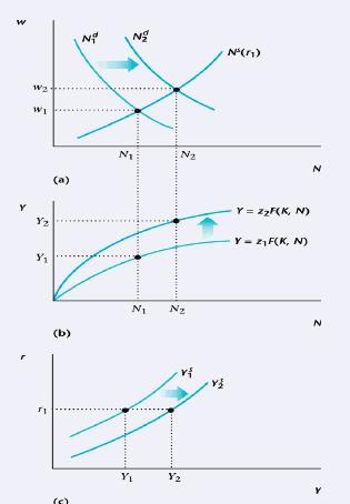 Shifts of the Output Supply Curve in response