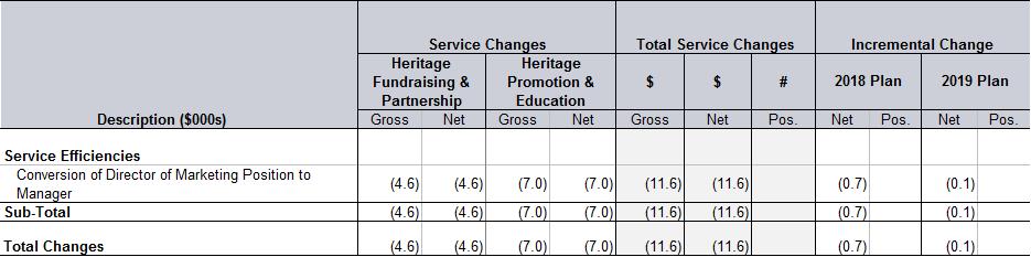 In order to achieve the budget reduction target, the 2017 service changes for Heritage Toronto consists of service efficiency savings of $0.007 million net as detailed below.