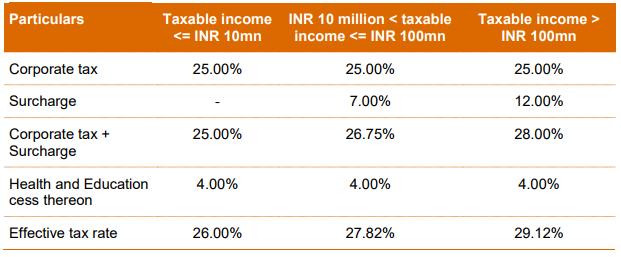 2. Domestic Company Corporate tax rate reduced to 25% (plus applicable surcharge and Cess) for domestic companies having total turnover/ gross receipts not exceeding INR 2.5bn in the FY 2016-17.