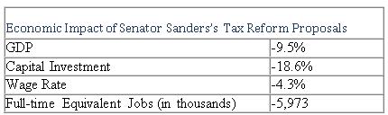 Democratic Candidates Bernie Sanders (D): According to the Tax Foundation s Taxes and Growth Model, Senator Bernie Sanders s tax plan would reduce the economy s size by 9.