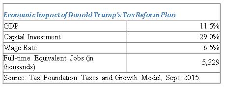 Republican Candidates Donald Trump (R): Tax plan is estimated to reduce revenues by 9.