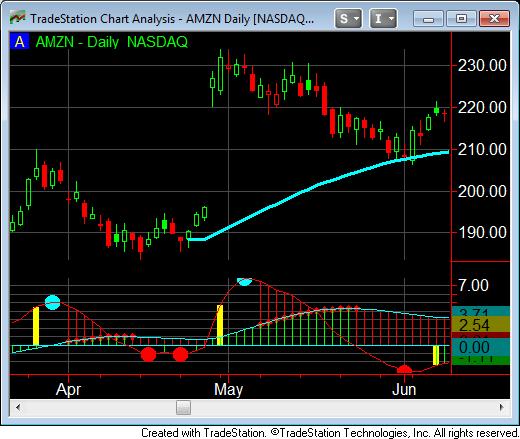 Friday, April 27th Stock Trading Amazon Traditional trade detected by our signal (Red Dot) and yellow line as support.
