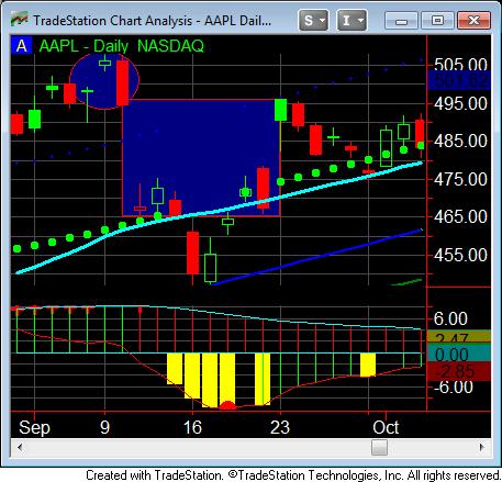 Wednesday, September 3 rd Gap Up: Pull Back This gap up trade like AMZN earnings discussed earlier here 04/27/2012.