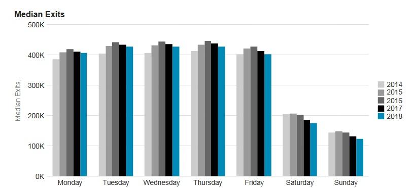 Ridership by Day of Week July 31, 2018