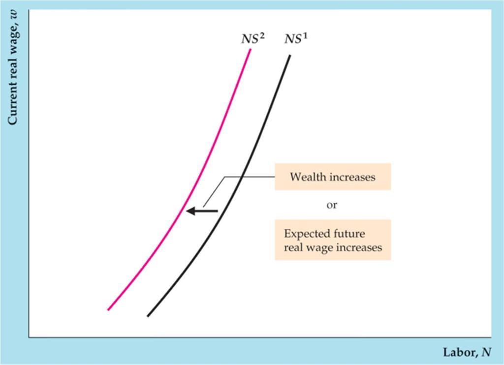 Labor Supply and Wealth Figure 3.
