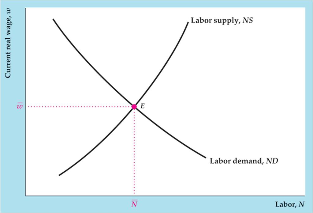 Labor Market Equilibrium Figure 3.9 Labor market equilibrium Copyright 2014 Pearson Education, Inc.