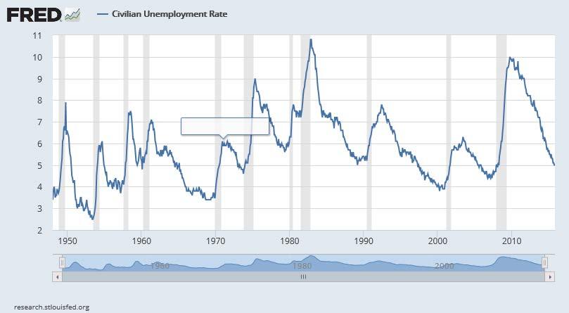 Unemployment Rate in U.S. (FRB at St. Louis) Chen, C.