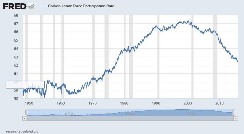 Labor Participation Rate in U.S. (Financial Crisis) Chen, C.
