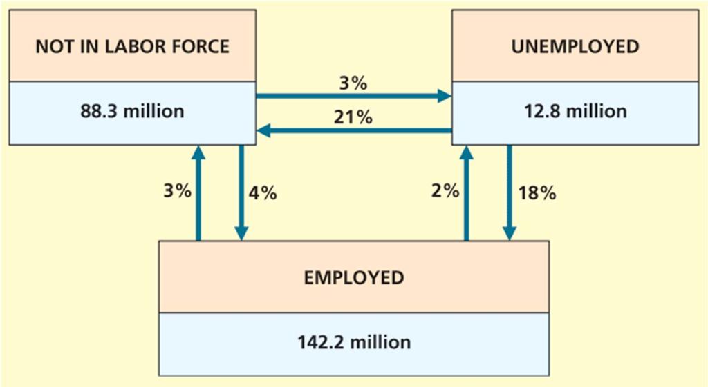 Change in Employment Status Figure 3.