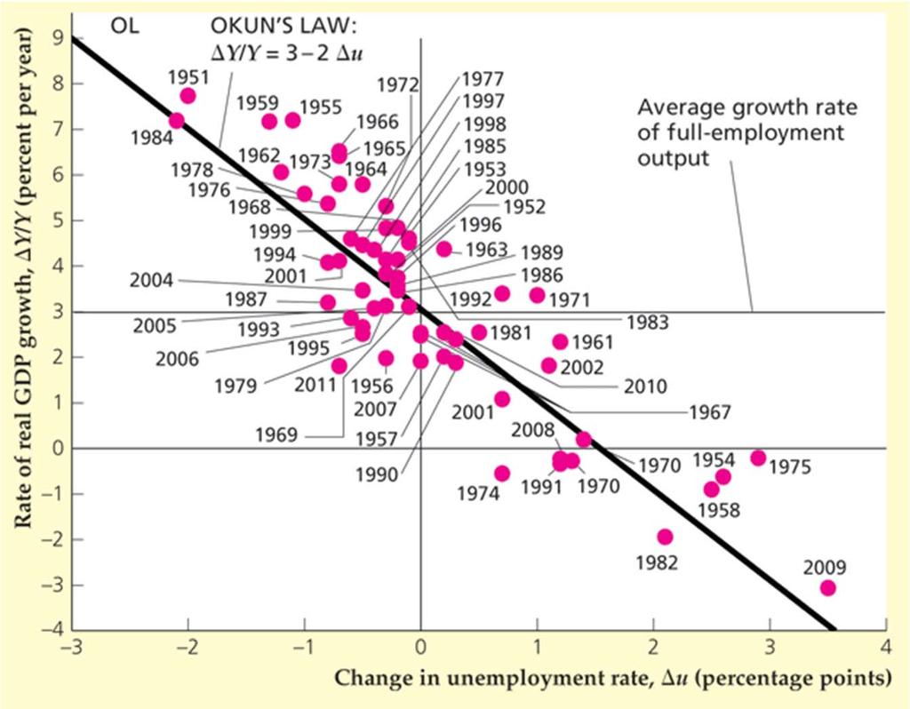 Okun's Law Figure 3.14 Okun s Law in the United States: 1951-2011 Sources: Real GDP growth rate from the Federal Reserve Bank of St. Louis FRED database, research.stlouisfed.org/ fred2/series/gdpca.