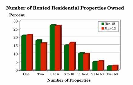 3.4 How many rented residential properties do you currently have in your portfolio? (Q.