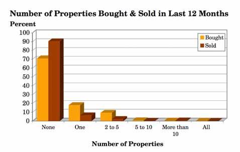 3.5 In the last 12 months, have you bought or sold any properties within your portfolio? (Q.