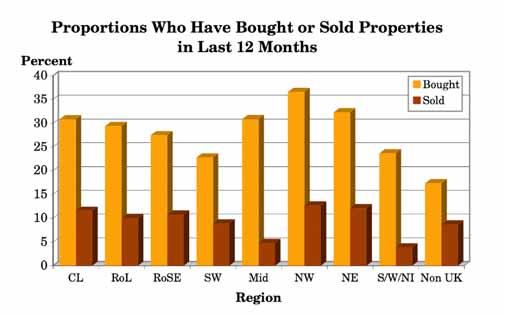 Regional Analysis The table below shows, for each region, the proportions of respondents saying they had bought properties in the 12 months preceding the survey from which it can be seen that a
