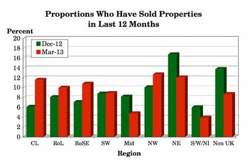 With regard to selling properties, compared with three months ago, there were some big variations with the south east generally seeing a big increase in the proportion saying that they had sold