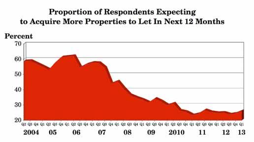 3.6 In the next 12 months, do you expect to buy any further properties to let? (Q.