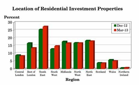 3.8 Where are your residential investment properties located? (Q.