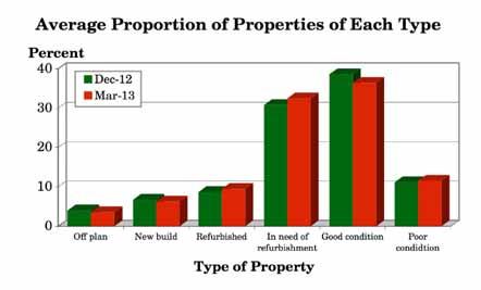 3.9 What proportion of the residential properties you have bought are of each type? (Q.