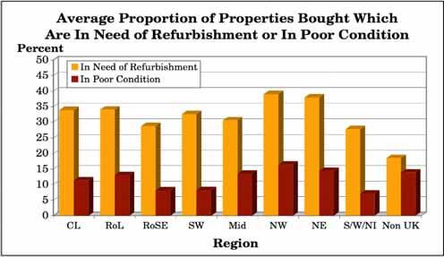 Regional Analysis The average proportions of property types which have been bought by respondents from each of the regions of the UK are shown in the table below, from which it can be seen that there