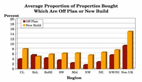 When it comes to new builds, there is little difference by region with regard to new builds although this type appears more popular in Central London than anywhere