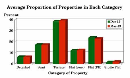 3.10 What proportion of the residential properties you have bought fall into the following categories? (Q.