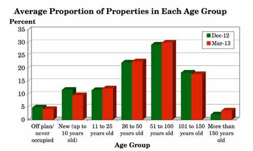 3.11 What proportion of the residential properties you have bought fall into each age band? (Q.
