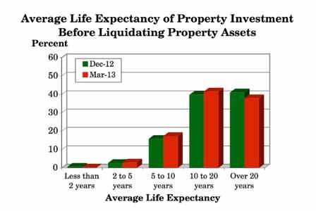 3.12 From original acquisition time, what do you expect to be the average life expectancy of your property investment before you liquidate your property assets? (Q.