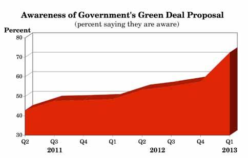 3.13 Are you aware of the Government s Green Deal Proposal for improving PRS housing energy performance? (Q.