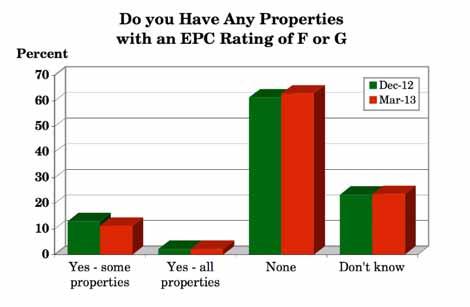 3.14 Do you have any properties with an EPC rating of F or G? (Q.