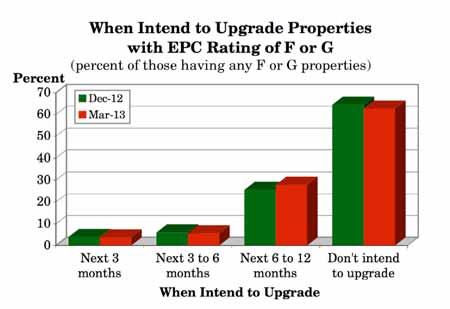 3.15 Do you intend to upgrade the energy efficiency of your F or G rated properties? (Q.
