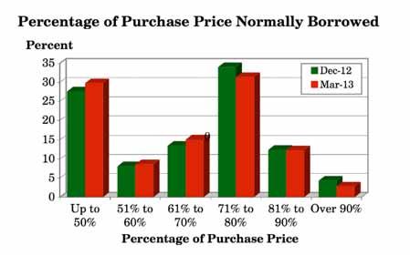 3.18 What percentage of the purchase price of a buy to let property do you normally borrow from a lender? (Q.